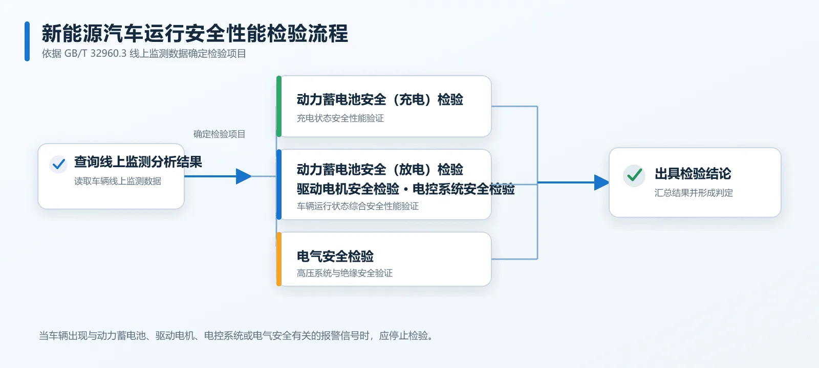 新能源汽车运行安全性能检验程序：查询线上监测结果、确定检验项目、分类检验并出具检验结论